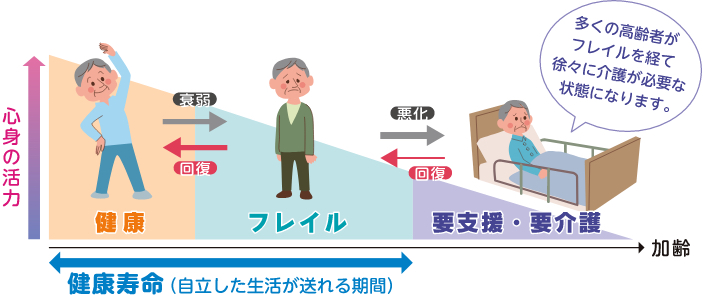 フレイル予防 改善シリーズ 特集 現代けんこう出版